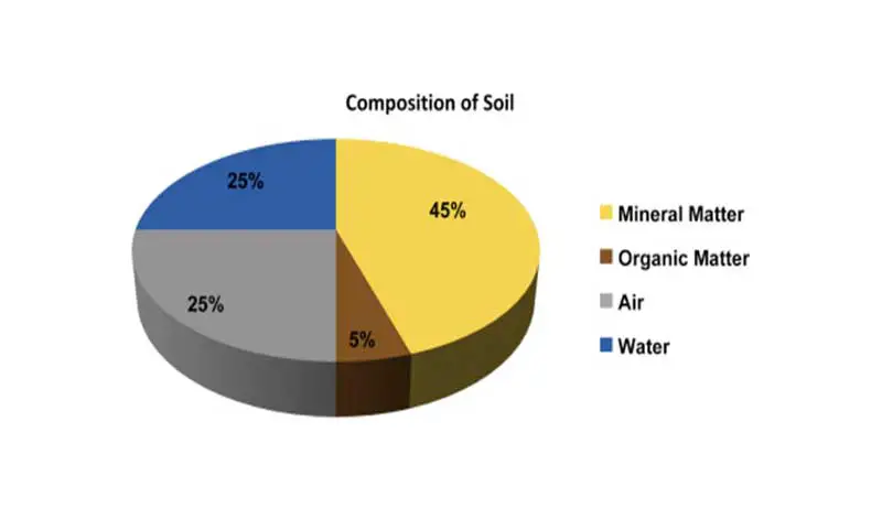 Different Soil Composition Methods