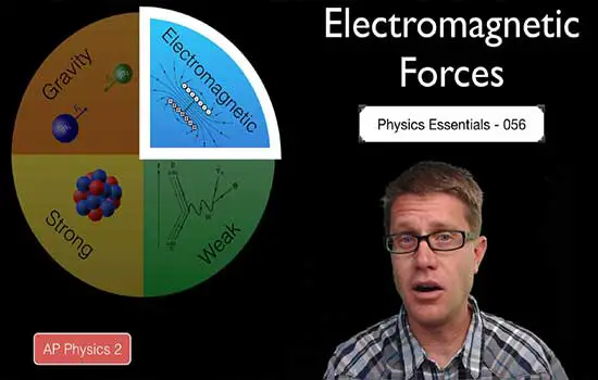 What is electromagnetic force